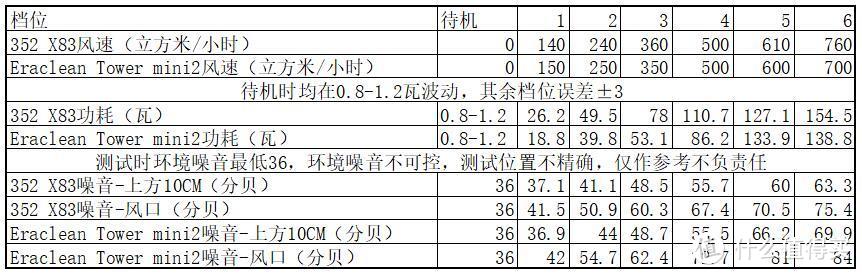 一机多能？Eraclean tower mini2 玩家版PK 352 X83玩家版，到底值不值？