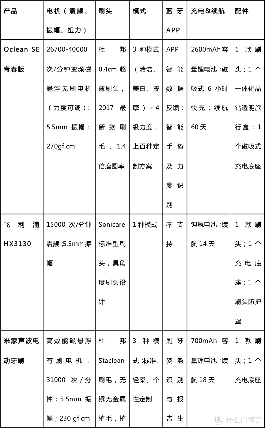 #晒单大赛#不只便宜买，还得「值得买」，一贴搞定，谁才是199元最强王者！12款声波电动牙刷终极横评