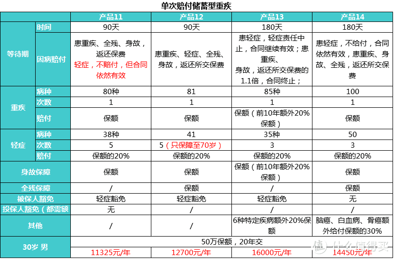 2017年热销终身返还型重疾，选哪款？