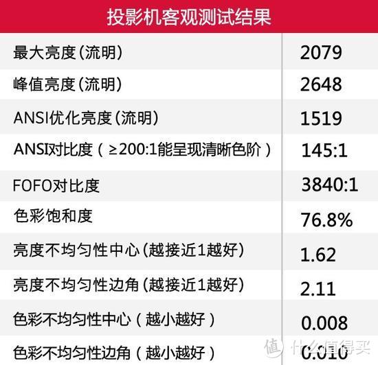 入门级家庭影院对普通用户是否够用？ViewSonic 优派 PX726HD 投影机 体验