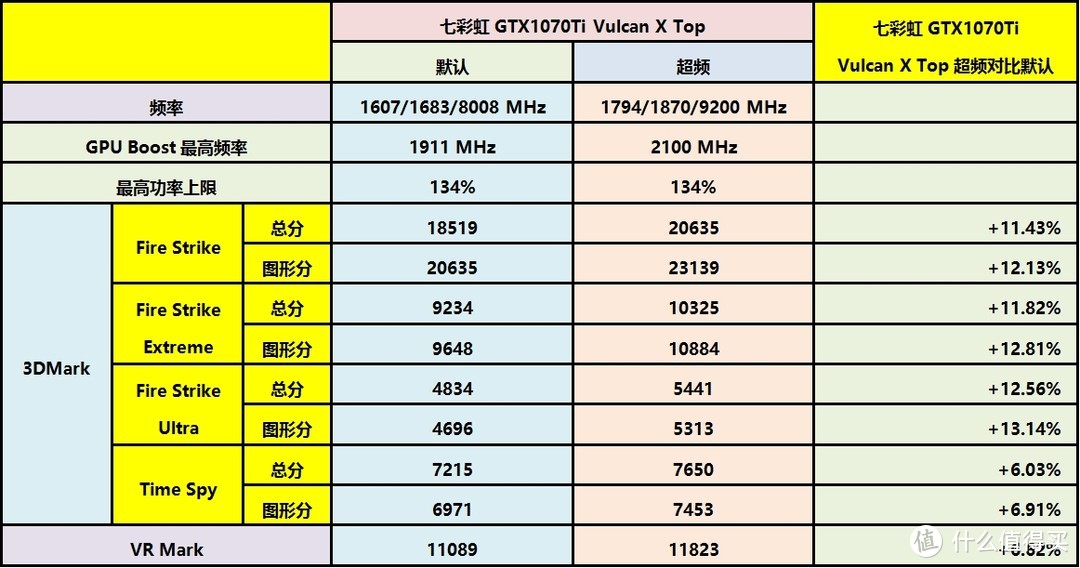 一眼把你看穿—COLORFUL 七彩虹 iGame GTX1070Ti Vulcan X Top 显卡 开箱及超频详测