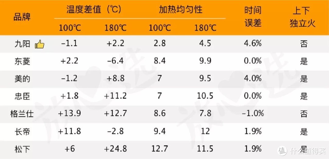 烘焙萌新屡战屡败，我想可能是烤箱的错！