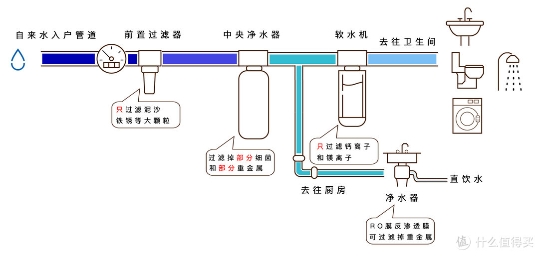 为了无水垢、衣服蓬松，我家一年要多消耗近40吨水