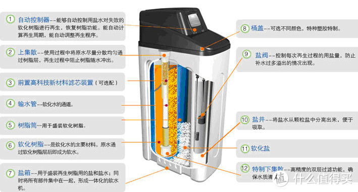 为了无水垢、衣服蓬松，我家一年要多消耗近40吨水