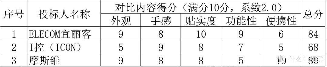 ELLECOM宜丽客Iphone x零冲击保护壳&保护膜套装最终评标报告