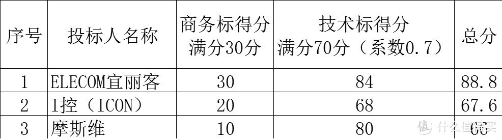 ELLECOM宜丽客Iphone x零冲击保护壳&保护膜套装最终评标报告