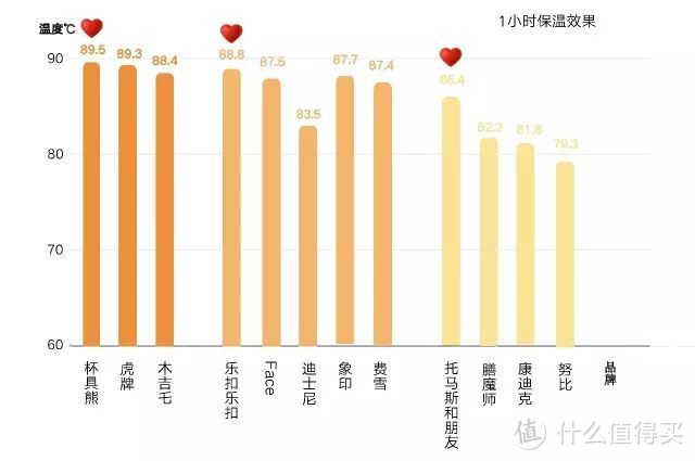 测完12款儿童保温杯，越贵越好没毛病