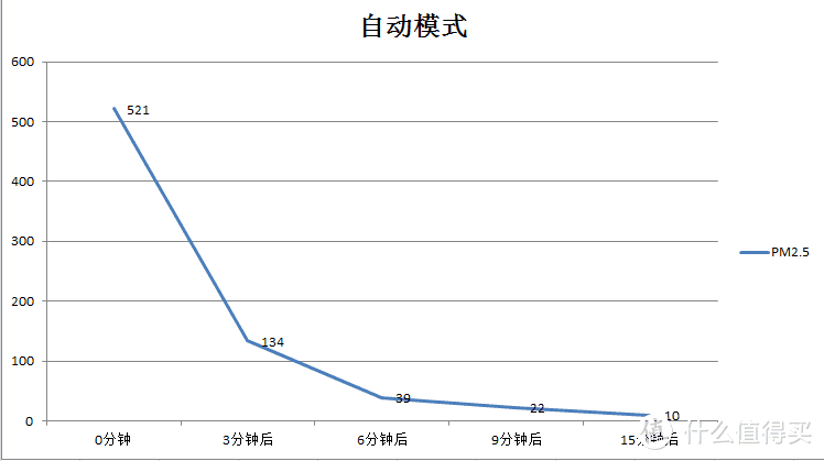 让家人呼吸更顺畅：Smartisan 锤子科技 畅呼吸 智能空气净化器 使用评测