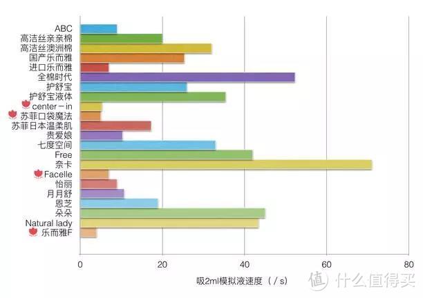 年度最好用姨妈巾！22款热门卫生巾全方位测评！