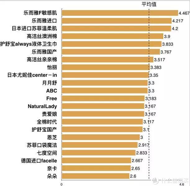 年度最好用姨妈巾！22款热门卫生巾全方位测评！