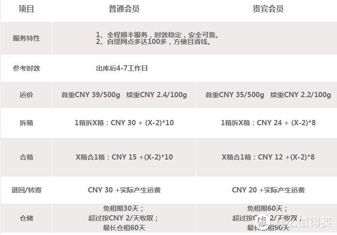 开始没细看，收货时发现还是蛮贵的，比其他转运,我走的是HK自提