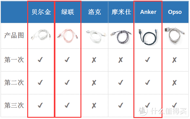 K先生首选：多款数据线综合对比