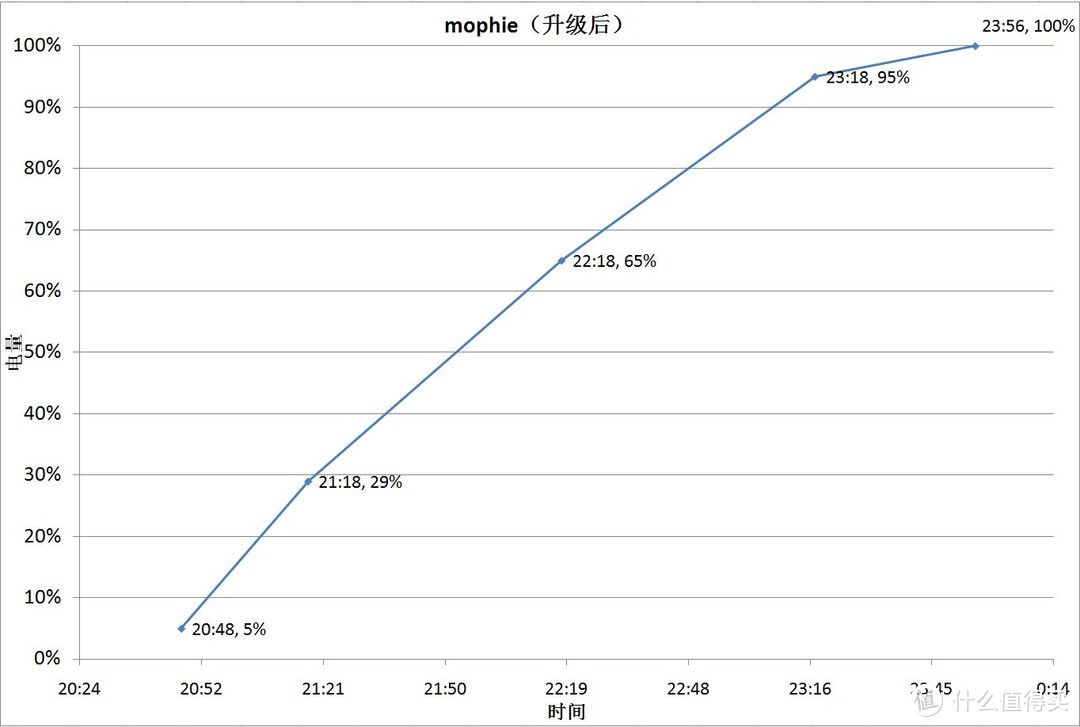 #晒单大赛#距离无线时代更进一步—mophie无线充电器初体验