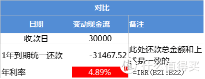 IRR：计算实际收益率及利率的神器