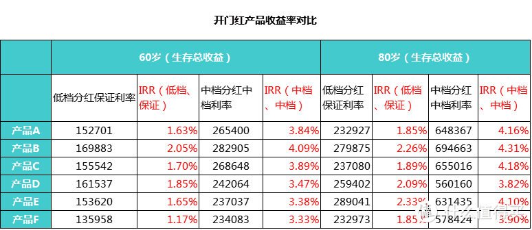 保险公司的开门红产品适合买吗？