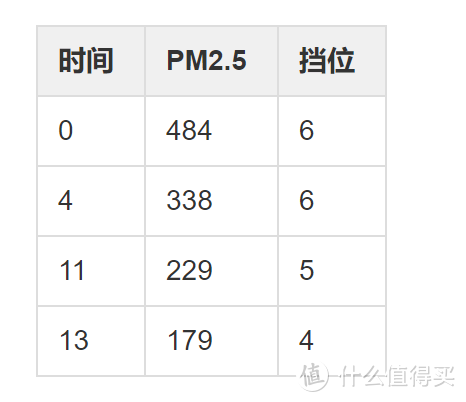 敲在净化器领域的一锤？畅呼吸空气净化器评测