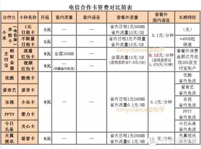 1元1G的手机套餐，老用户与狗也能办理了！