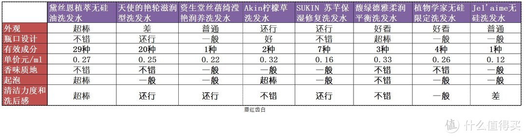 必看！什么洗发水值得买—8款网红洗发水吐血大总结！