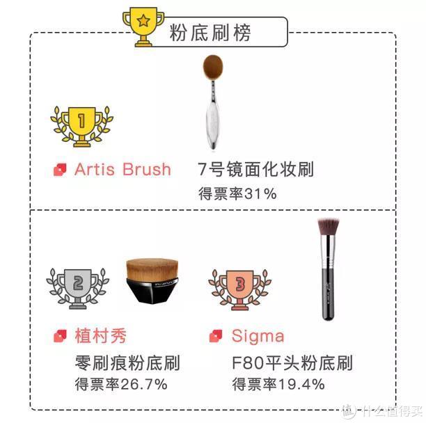 神器级TOP 20化妆刷大公开！全是撸妆最佳刷具！