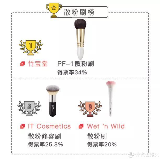 神器级TOP 20化妆刷大公开！全是撸妆最佳刷具！