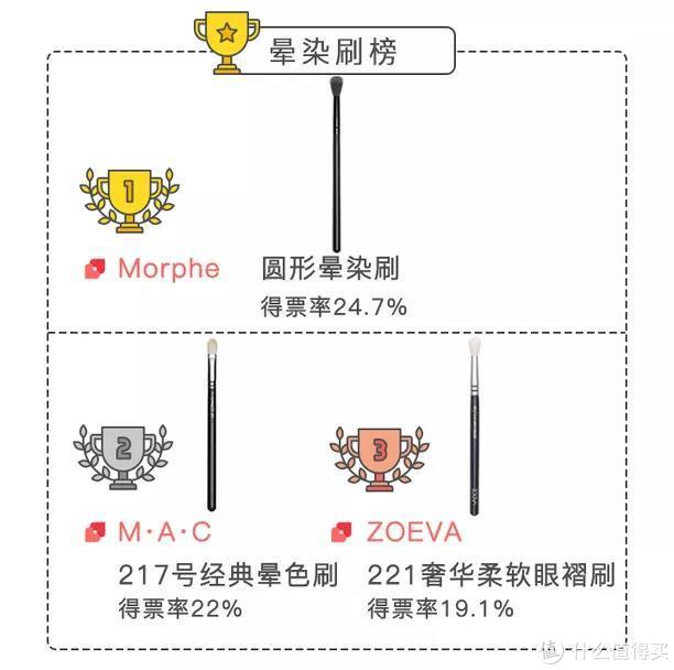 神器级TOP 20化妆刷大公开！全是撸妆最佳刷具！