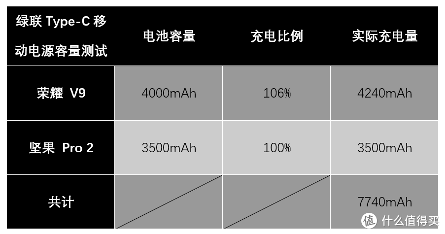 自备数据线+Type-C双向快充：UGREEN 绿联 Type-C 移动电源 深度测评