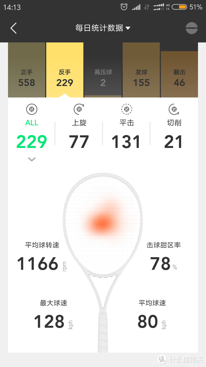 网球提高之路--ZEPP Tennis 2 网球传感器众测体检及比较 -多图