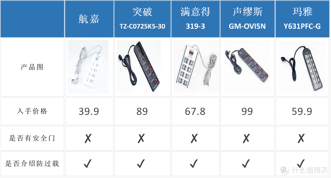 K先生首选：多款插排综合对比