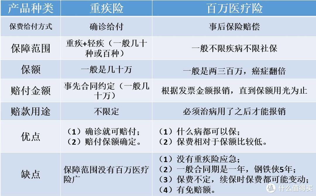 有了重疾险，买百万医疗险是浪费？