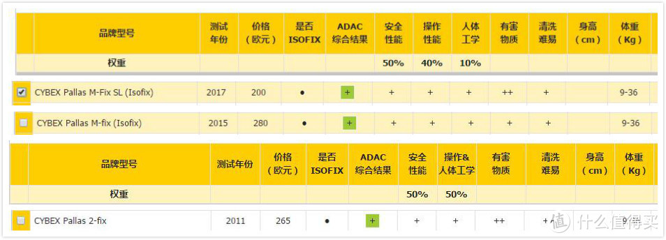 必备但还需慢慢适应的安全座椅：Cybex 赛百适 pallas M fix 安全座椅