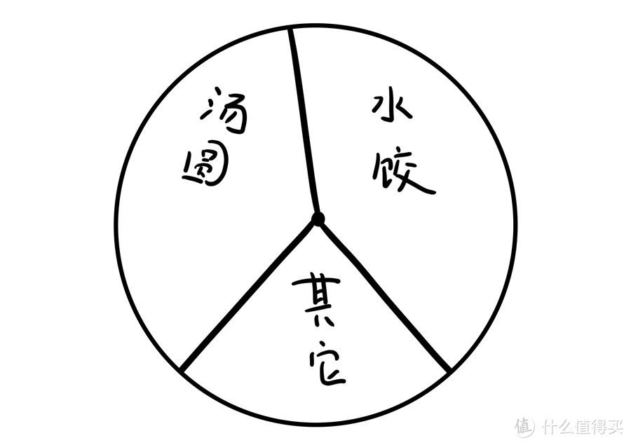 44袋速冻饺子下肚，告诉你哪几种值得囤货