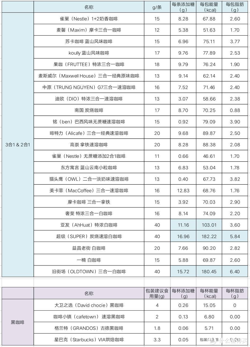 连喝28款速溶咖啡，失眠两晚，找到了最好喝的它