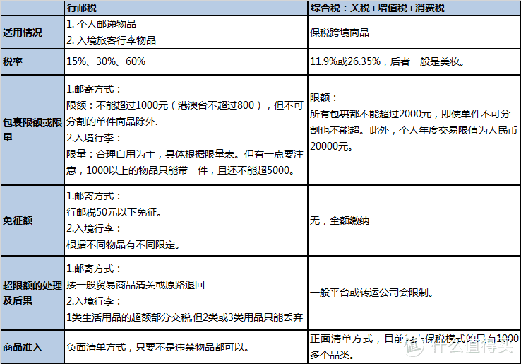 海淘的税与罚，傻傻分不清？来，干货长文一篇帮你全撸明白！