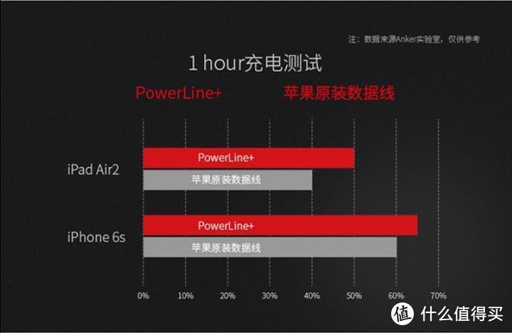 Anker PowerLine+苹果数据线对比评测报告