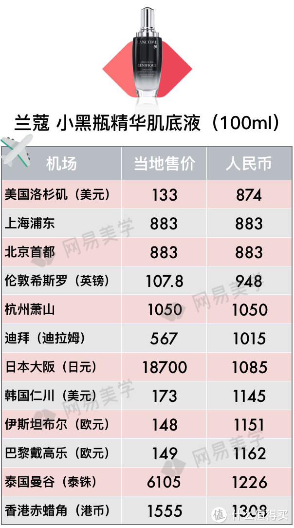 全球12家机场免税店大比价，找准低价就看这篇！