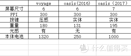 垃圾佬翻车了，官翻kindle voyage使用小感受（与KPW1对比）