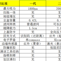 石头 S50 扫地机器人使用总结(吸力|尘盒|线路规划|激光测距|噪音)