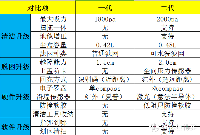 第二代小米扫地机-石头机器人之使用初体验