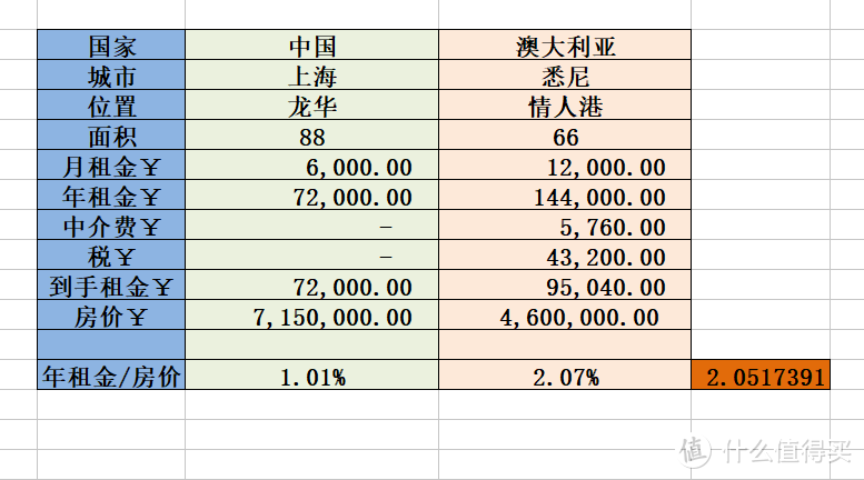 #晒单大赛#2017最值的一单！晒套悉尼的房 说说海外置业的事儿