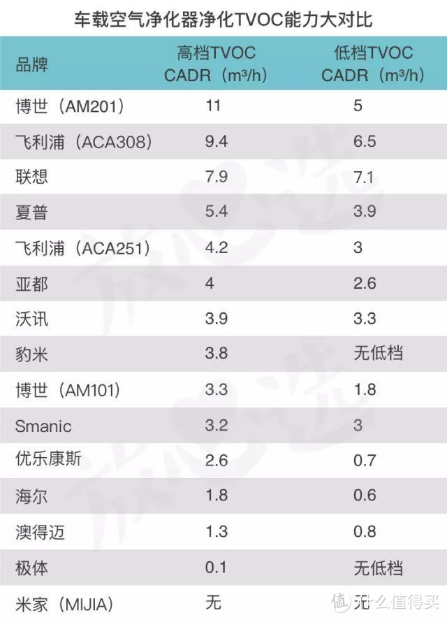 车载空气净化器没卵用？测了15款，还真是...