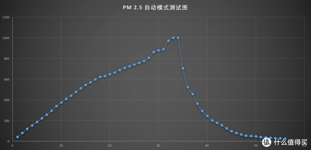 清“尘”初心？锤子科技 畅呼吸 智能空气净化器测评