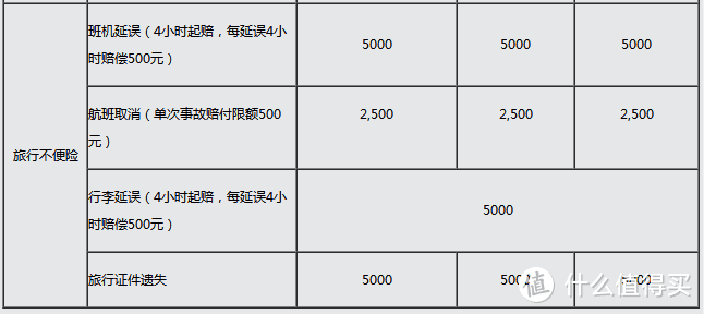 信用卡航空延误，这么大毛来不来