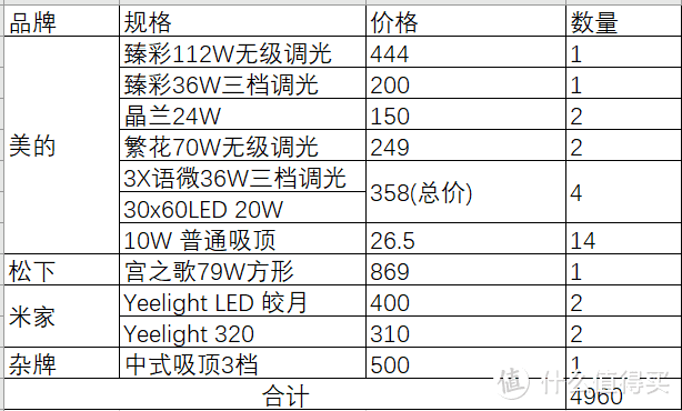 #原创新人#装修入坑参考（网购插座灯具卫浴家电床等）