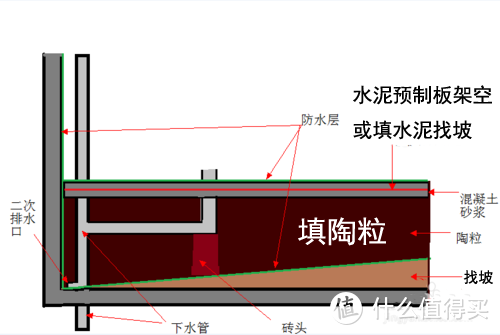 #值友的家# 泥瓦工程施工和工艺