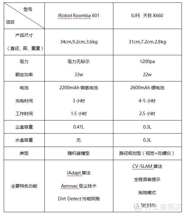 小家碧玉多面手——浅谈ILIFE智意天目X660智能扫地机器人使用体验