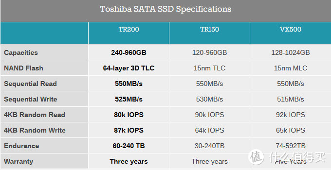 第一次感受3D NAND：Toshiba 东芝 TR200 固态硬盘