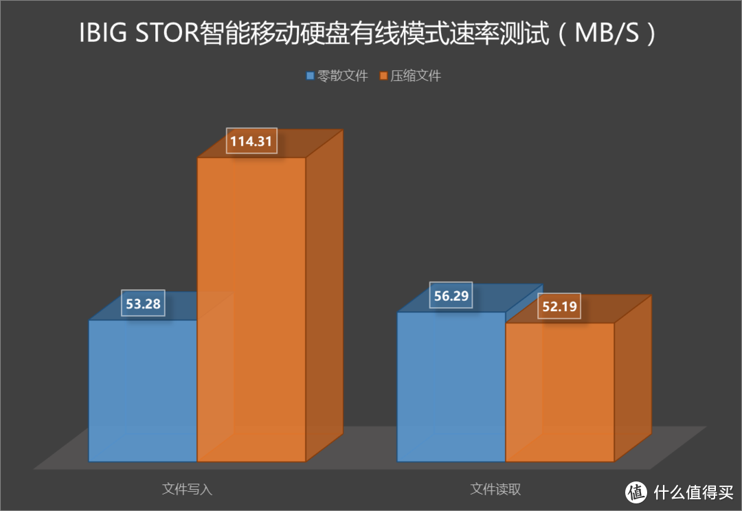 【才智兼修，性价兼备】：iBig Stor智能移动硬盘的深度测评