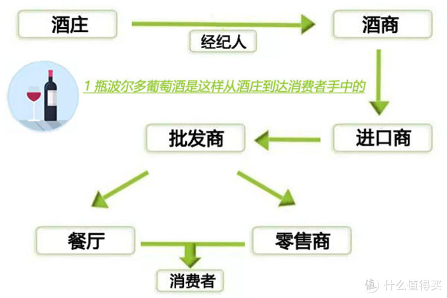 法国波尔多葡萄酒，简单如 123456789