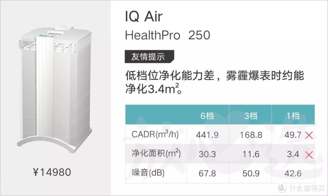 土豪评测 | 砸百万评测41款空气净化器,¥15000的不如¥1800的