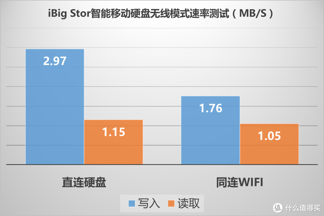 【才智兼修，性价兼备】：iBig Stor智能移动硬盘的深度测评